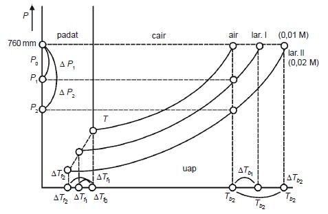 Kenaikan Titik Didih Dtb Dan Penurunan Titik Beku Dtf Belajar Kimia
