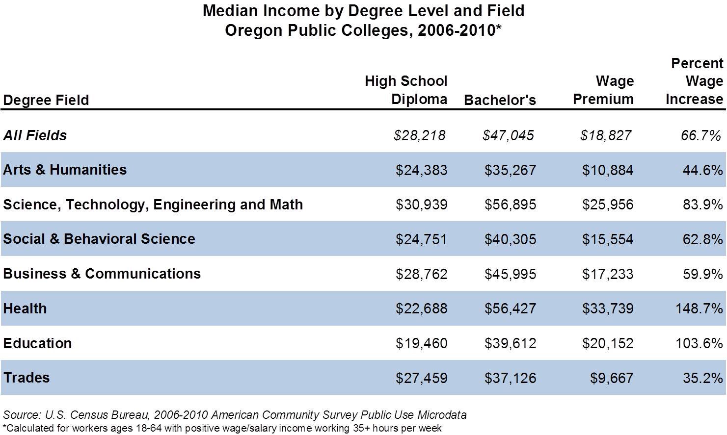Oregon Workforce and Economic Information The Economic Value of