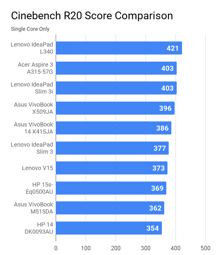 Cinebench R20 single core score comparison for laptops under Rs 50K price.