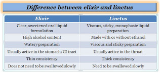 Difference between elixir and linctus