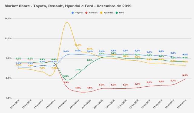 Os carros mais vendidos do Brasil em 2019 - dezembro