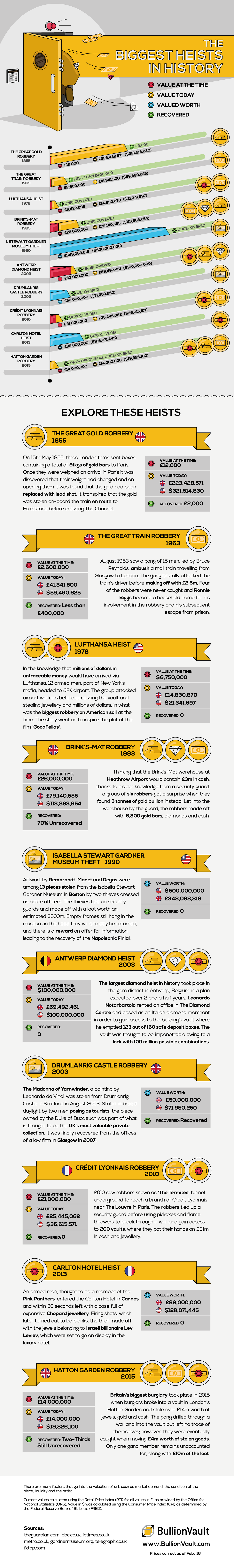 The Biggest Heists in History #Infographic