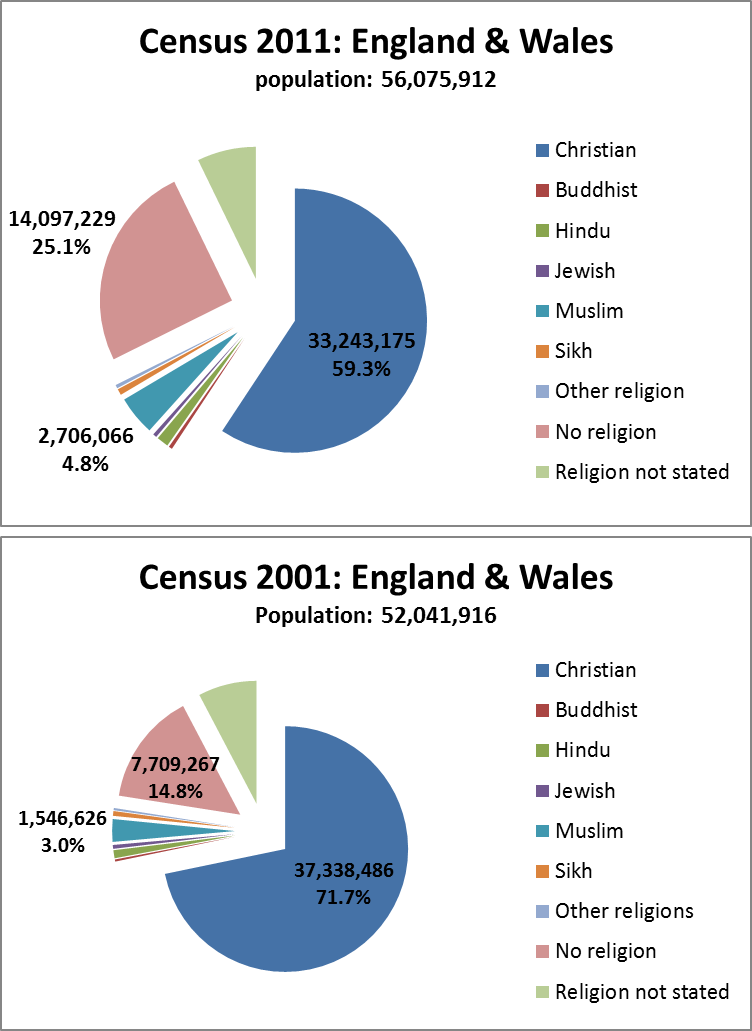 Dorset Humanists website: Census 2011: In Dorset the non-religious ...