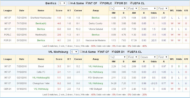 Dự đoán - soi kèo Wolfsburg vs Benfica (23h15 ngày 24/07) Wolfsburg3