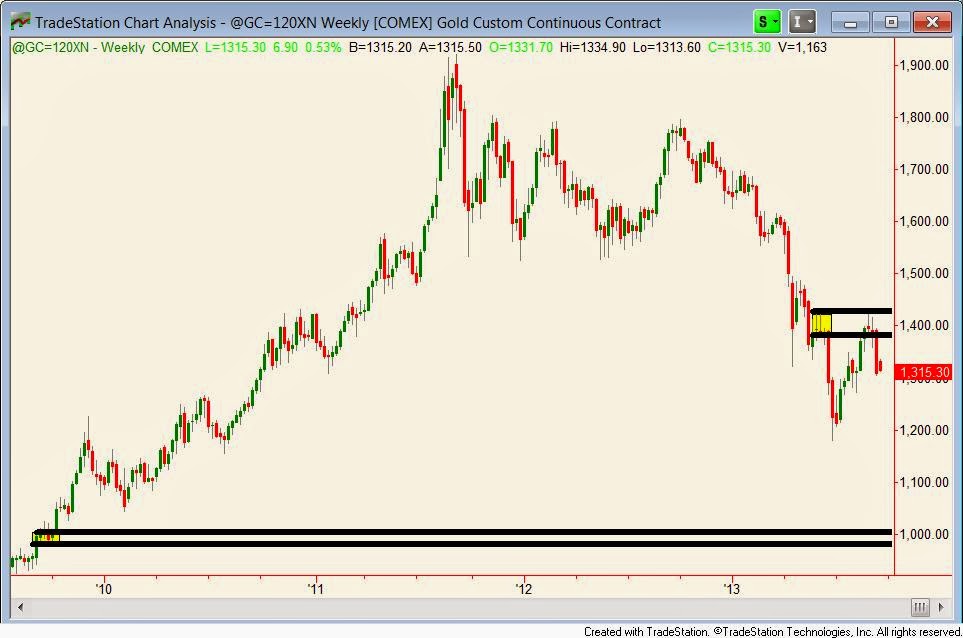 Торговля по тренду. Спред на золото график тренд. График на понижение в бирже. Как правильно торговать тренде.