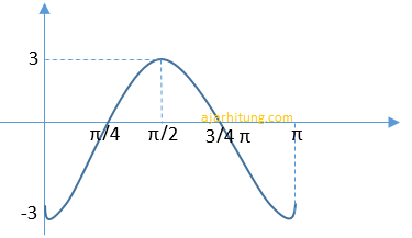 Latihan Soal Fungsi Trigonometri Kelas X Sma Ajar Hitung