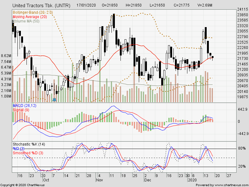 saham unvr 2021 Saham unvr: analisis teknikal &amp; fundamental