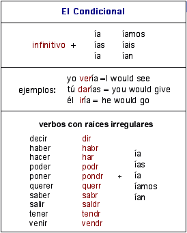 condicional conditional grammar colby espagnol verbal aprender espanhol espagnole lecciones correcta explica conditionnel langue pasa irregulares verbos grammaire conjugaison slc