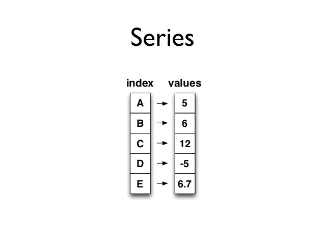 Pandas -2 (Series I) ~ Python is easy to learn