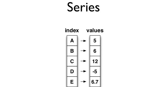 Pandas -2 (Series I) ~ Python is easy to learn