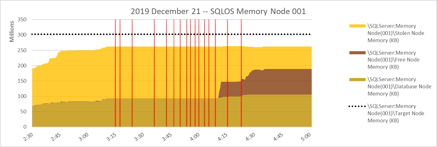 sql.sasquatch: SQL Server 2017 cu17 ColumnStore Workload OOMs Part 1