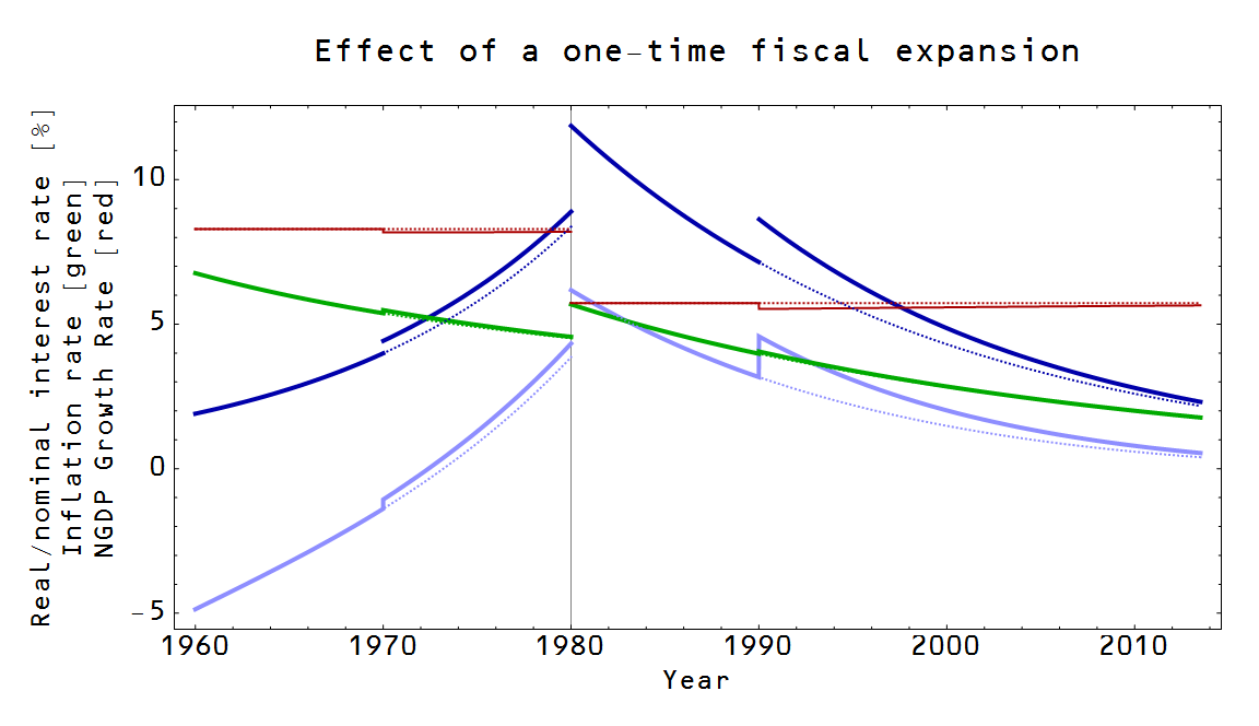 Information Transfer Economics Fiscal expansion in irregular economics
