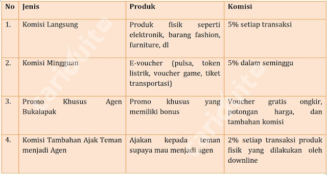 Cara Jadi Agen Bukalapak untuk Penghasilan Tambahan