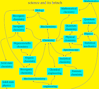 CHEMISTRYCITY2: Chemistry and Its Branches ...