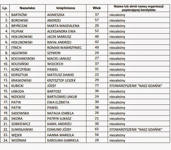 Teraz Dzielnice Orunia Św. Wojciech Lipce