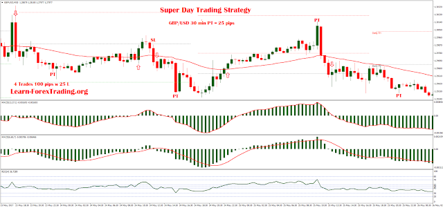 Super Day Trading Strategy