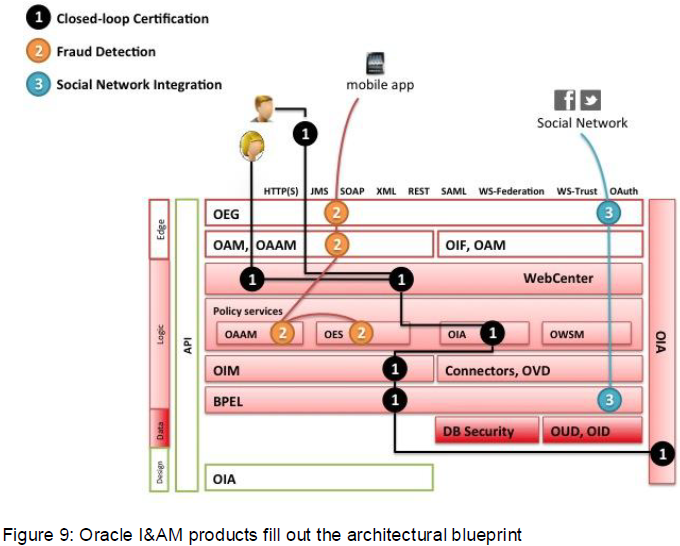Информационная Безопасность - Решения Oracle: IdM-платформа Oracle