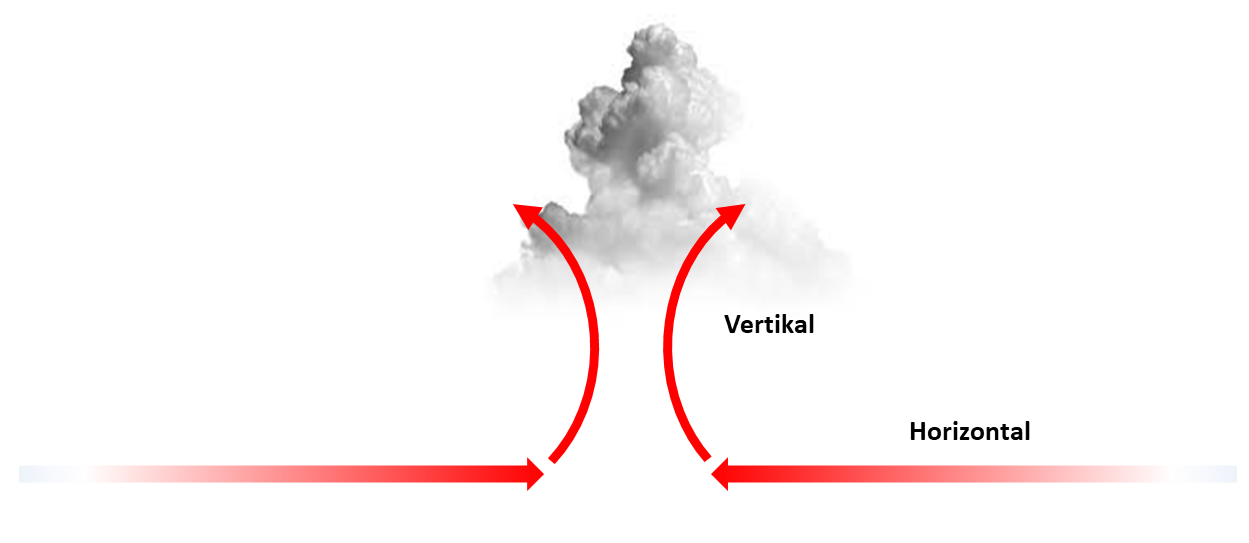 Perubahan atau perpindahan gerakan dari gerakan horizontal ke gerakan vertikal yang dilakukan secara