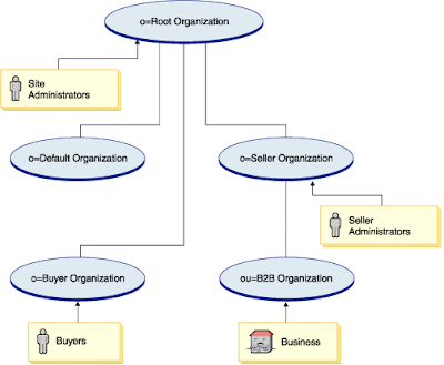 wcs websphere commerce server tutorials tips b2b organization direct