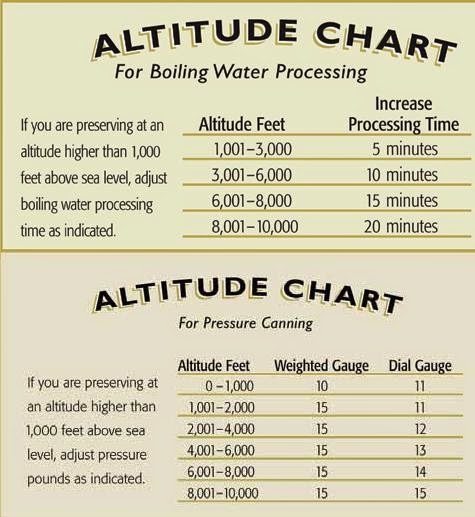 Altitude Adjustments