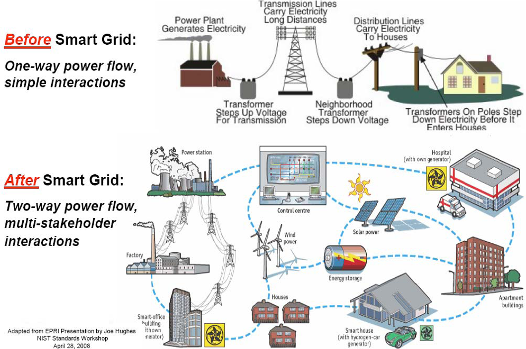 Thoughts, prudence, strategy Smart Grid Vs Traditional Grid