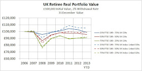 UK Retiree Real Portfolio Value, £100,000 Initial Value, 2% Withdrawal Rate, 31 December Value