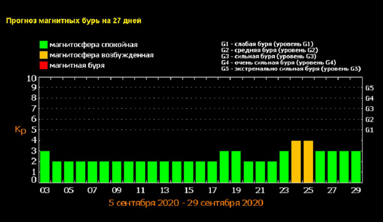 Магнитные бури в марте 2024г расписание омск
