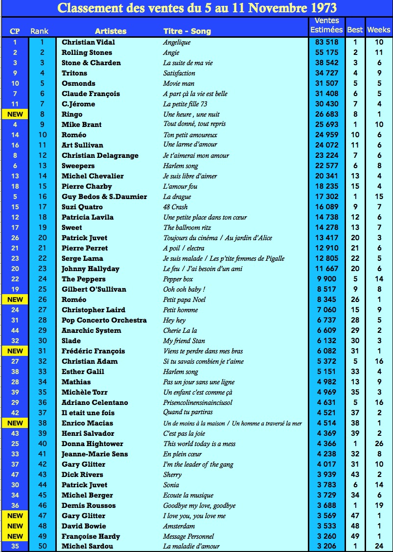 Charts singles Top 50 en France 11 Nov 1973