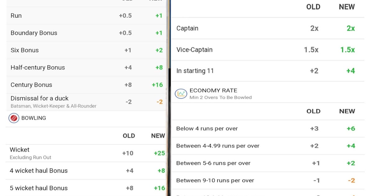 dream11 fantasy point system,Change in Cricket Fantasy Points System