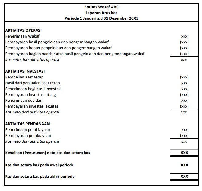 Format Laporan Keuangan Entitas Wakaf Sesuai Sak Syariah Gustani Id