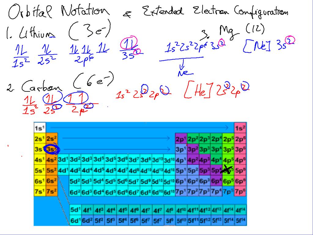 CHEMISTRY ELECTRON CONFIGURATION LECTURE