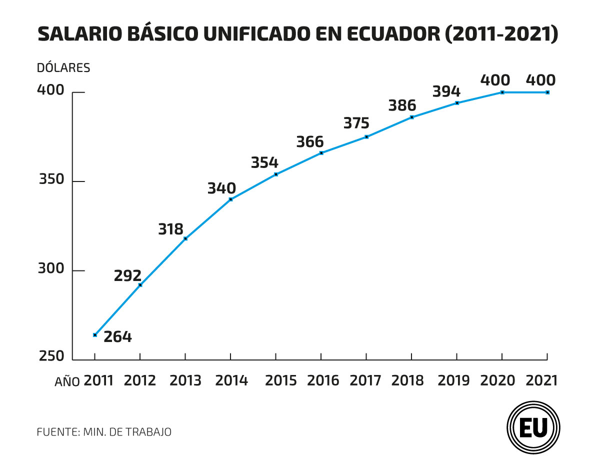 Maestría en Economía Internacional UCV Salario Básico de Ecuador