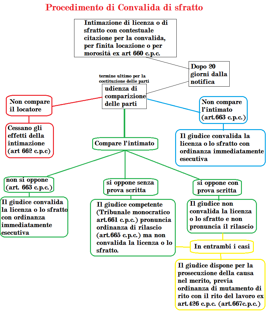 Praticando il Diritto: Procedura di sfratto per morosità art. 658 c.p.c.