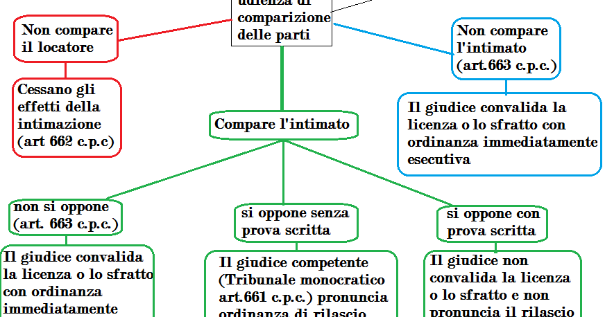 Praticando Il Diritto Procedura Di Sfratto Per Morosita Art 658 C P C