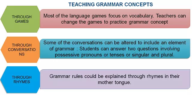 Teaching Grammar Concepts Teaching Grammar Concepts