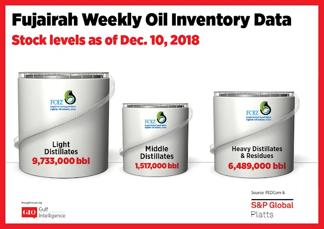 Chart Attribute: Fujairah Weekly Oil Inventory Data (as of December 10, 2018) / Source: The Gulf Intelligence