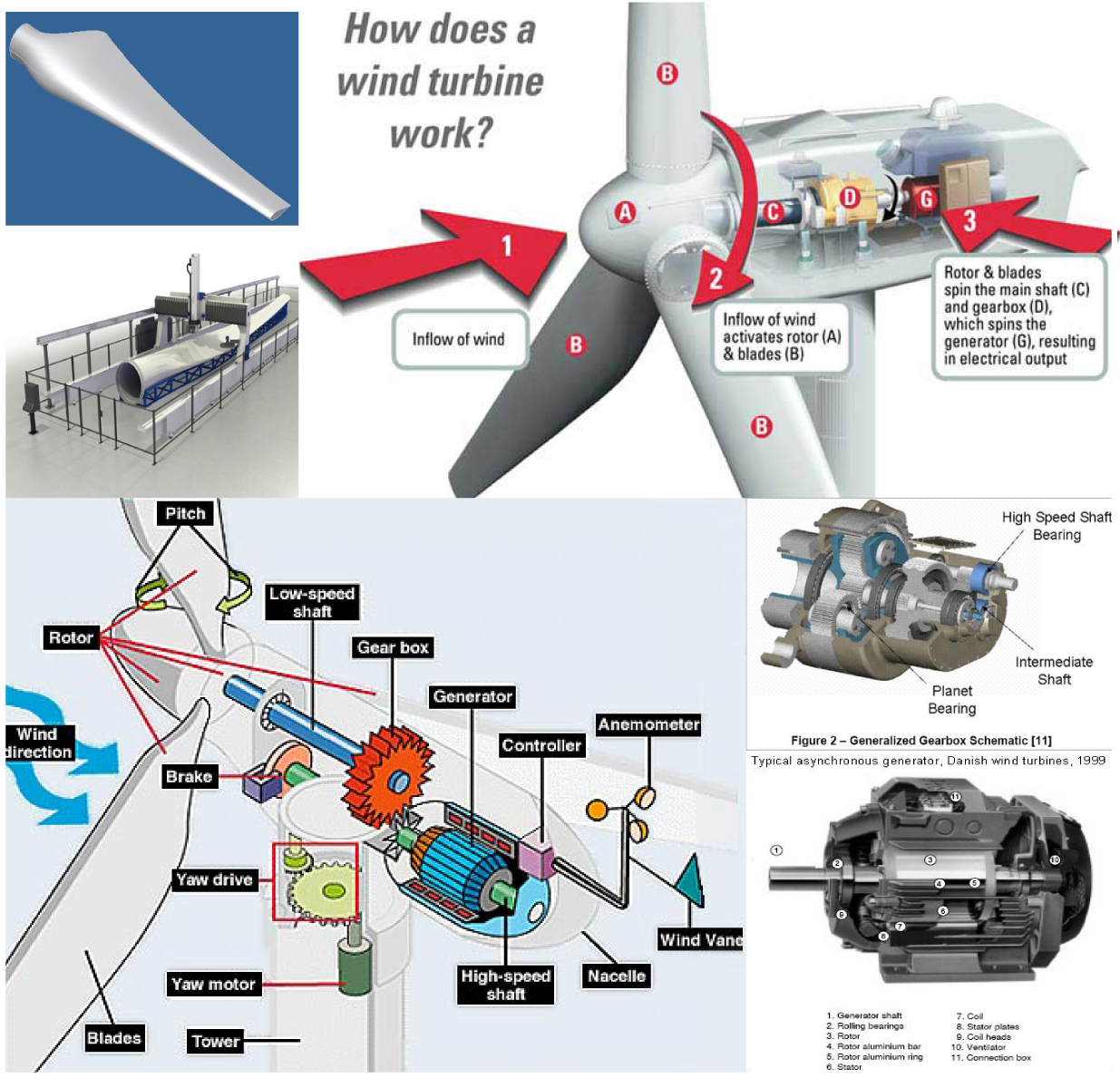 A Fundamental Introduction To How Wind Turbines Work How To Make