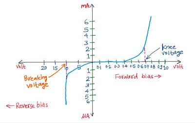 voltage current characteristic curve of a diode