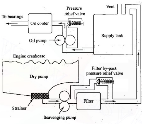 Lubrication & Lubrication Systems