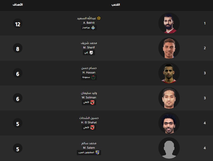 ترتيب هدافي الدوري المصري اليوم جدول ترتيب هدافي الدوري المصري اليوم بتاريخ 27-1-2020