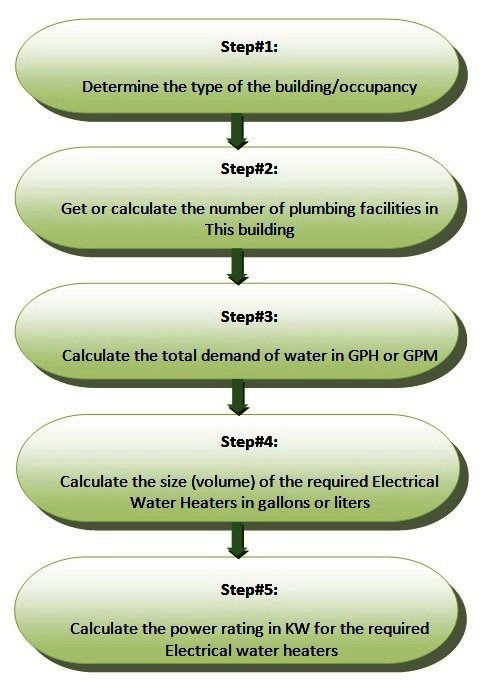 Electrical Water Heaters Power Rating Calculations – Part Three