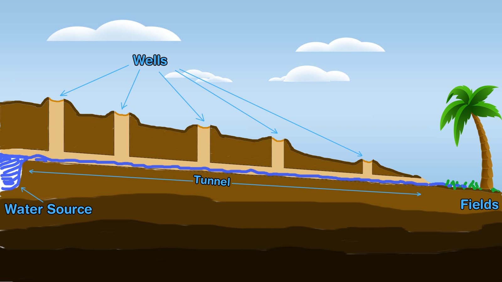Khettara How an old irrigation system works Hyper Morocco Tours