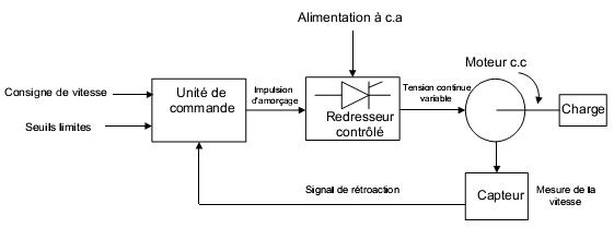 Régulateur De Vitesse PWM 30A DC 6-60V - Pour Moteur à Courant Continu - Contrôle Vitesse 0-100% - Avec Inversion De Sens