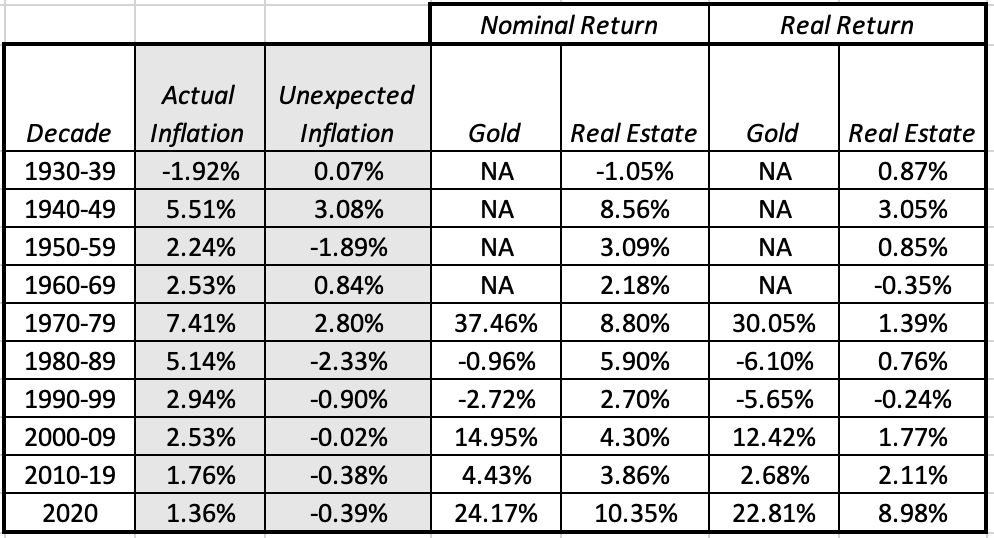 Inflation and Investing: False Alarm Or Fair Warning? 13 RealAssets%2526InflationbyDecade