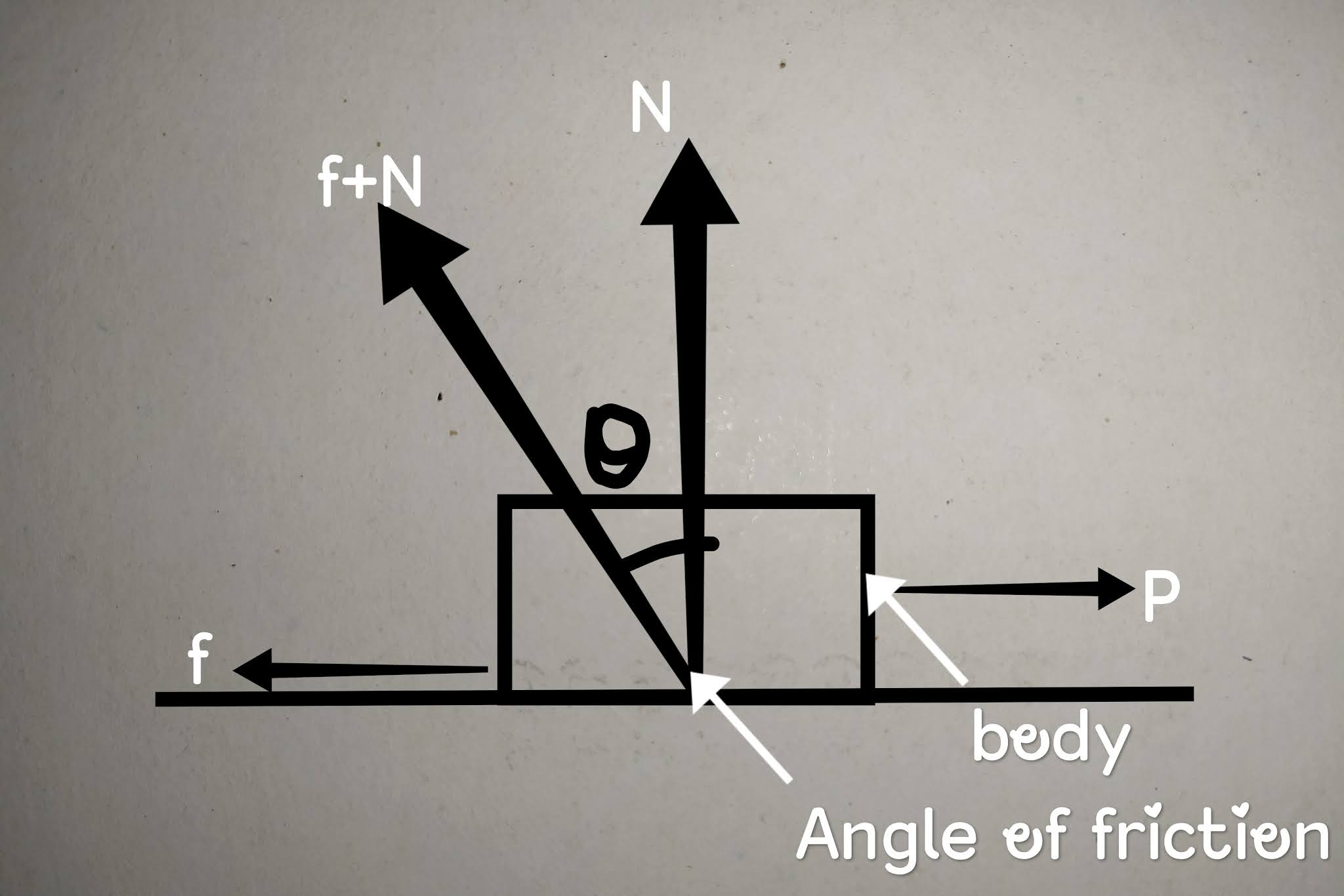 What is friction ? / types of friction /Angle of friction /law of