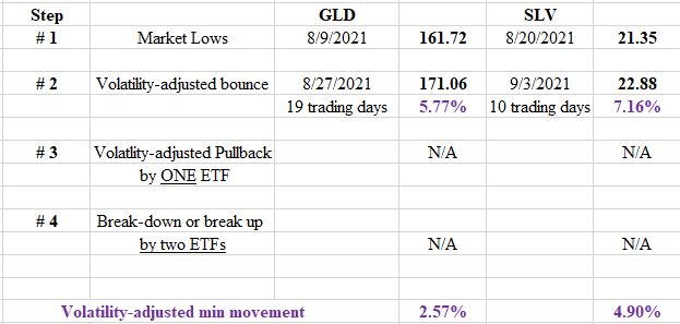 GLD%2BSLV%2BTABLE%2BSEPT%2B6%2B2021%2BDOW%2BTHEORY