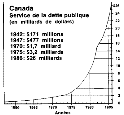 Dettes publiques au Canada, taux de plus de mille pour cent, sic, 1′ 043 % !