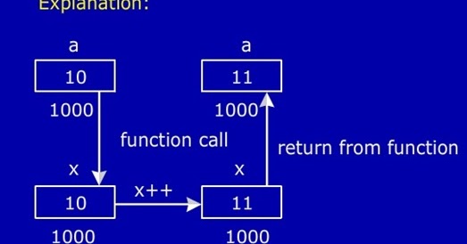 Call by Reference - CSE Study Material