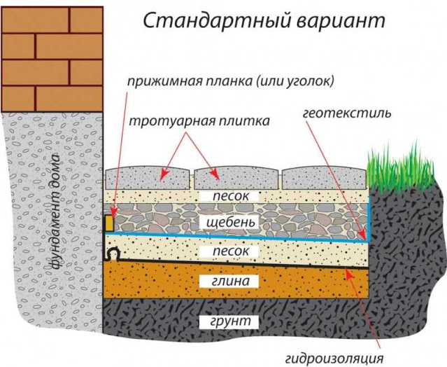 Отмостка вокруг дома — назначение, виды, как выбрать 