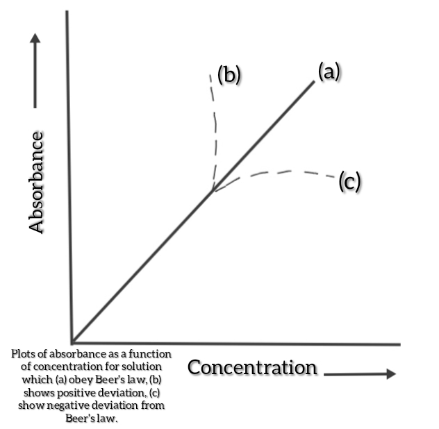 Fundamental laws of absorption Beer Lambert law , definition and